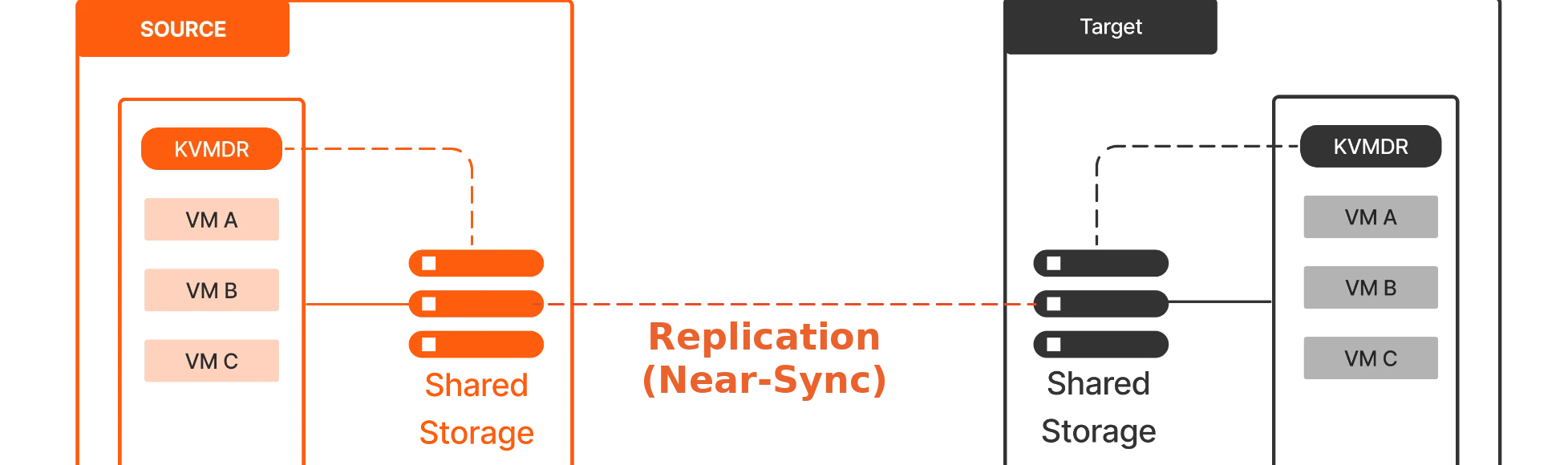 KVMDR replication architecture